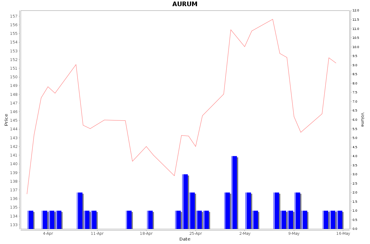 AURUM Daily Price Chart NSE Today